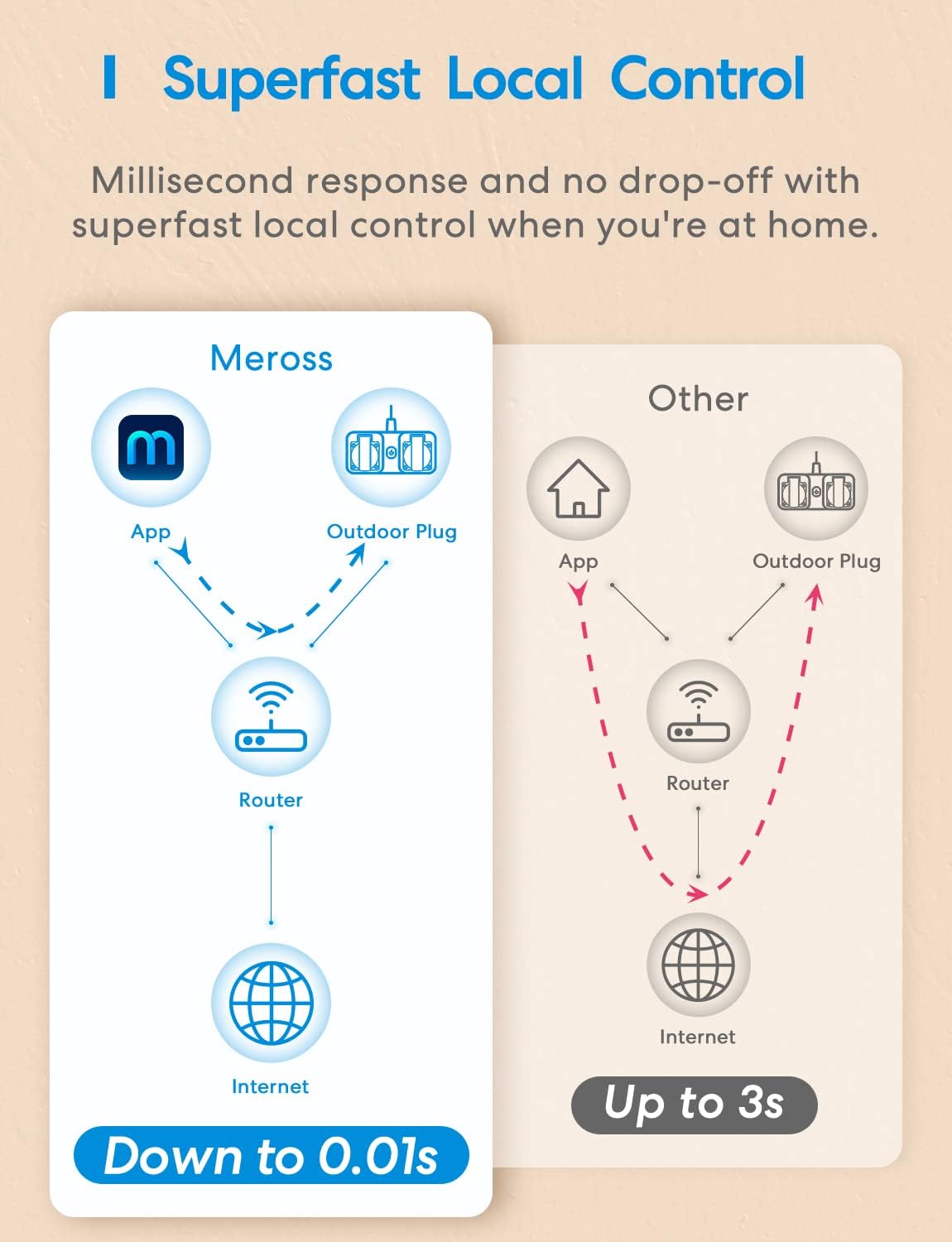 meross WiFi Smart Plug IP44 Outdoor 2 Grounded Heavy Duty Outlet Compatible with Amazon Alexa, Google Assistant, SmartThings