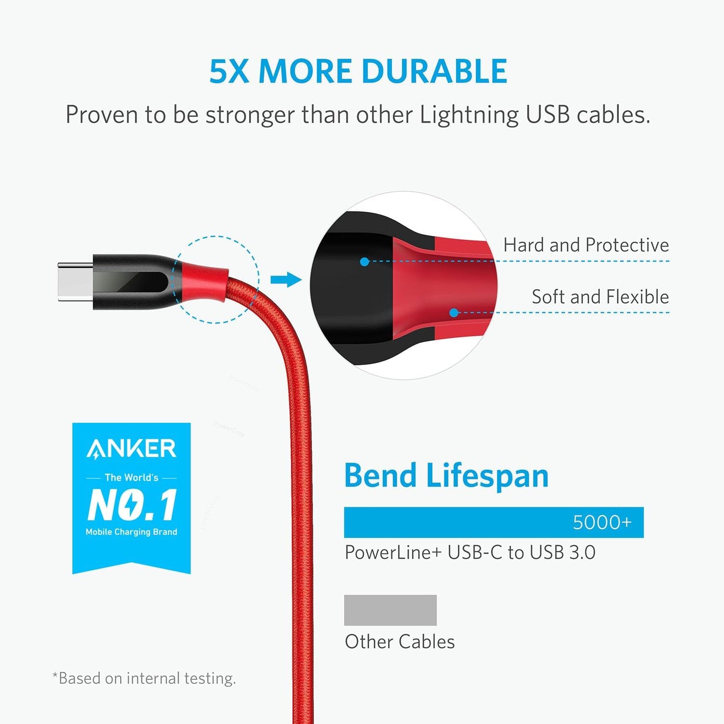 Anker PowerLine+ USB-C to USB 3.0 cable (6ft/1.8m), High Durability, for USB Type-C Devices Including Galaxy S8/S8+/S9/S10, MacBook, iPad Pro 2018, Sony XZ, LG V20 G5 G6, HTC 10, Xiaomi 5 and More